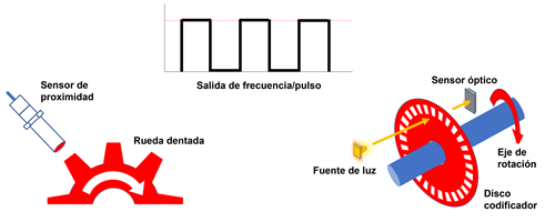 Convertidores de frecuencia