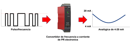 Convertidores de frecuencia