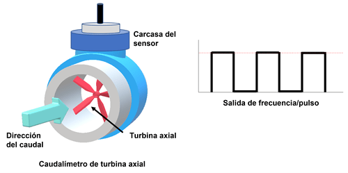 Convertidores de frecuencia